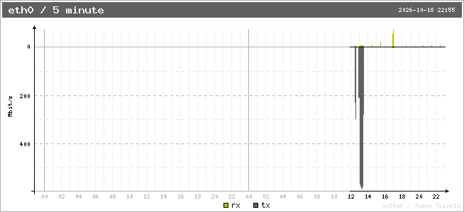 vnStat: last 5 minute intervals for eth0