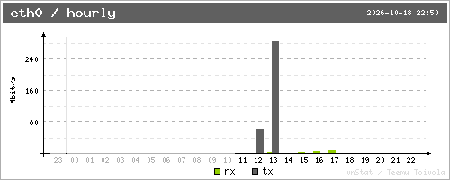 vnStat: last 24 hours for eth0