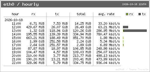 vnStat: hours for eth0