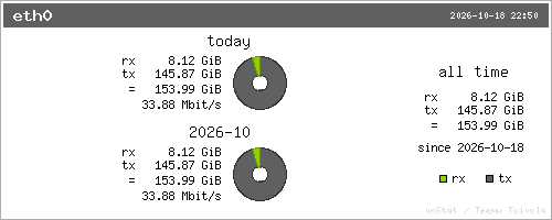 vnStat: summary for eth0